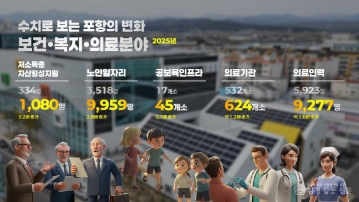 250702 숫자로 본 포항 11년, 이렇게 달라졌다…삶의 질·일자리도 껑충4.JPG