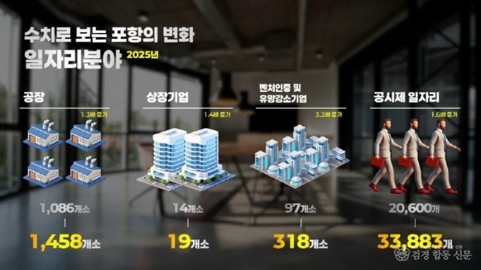 250702 숫자로 본 포항 11년, 이렇게 달라졌다…삶의 질·일자리도 껑충3.JPG