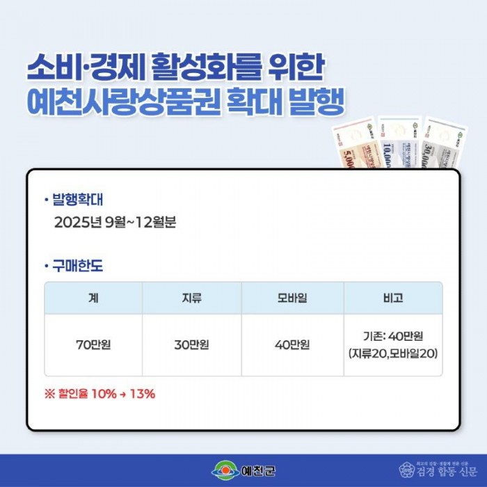 (예천군)소비 경제 활성화를 위한 예천사랑상품권 확대 발행.jpg