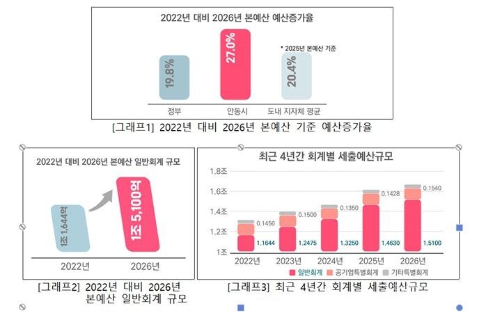 안동시 회계별 세출예산규모.jpg