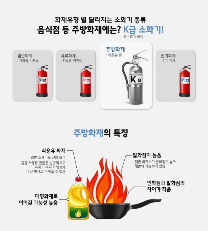 251118-3음식점 주방 화재 대비 K급 소화기로.jpg
