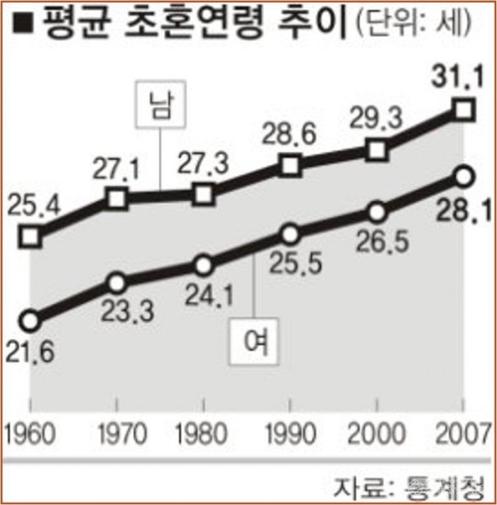 초혼연령.jpg