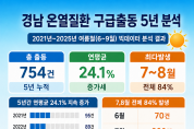 경남소방본부, 5년 치 온열질환 빅데이터 분석  “농어촌 70대 어르신 가장 취약”