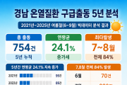 경남소방본부, 5년 치 온열질환 빅데이터 분석  “농어촌 70대 어르신 가장 취약”