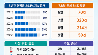경남소방본부, 5년 치 온열질환 빅데이터 분석  “농어촌 70대 어르신 가장 취약”