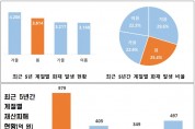 “봄철, 사계절 중 재산 피해 ‘최고’”  경남소방본부, 봄철 화재 예방 대책 추진