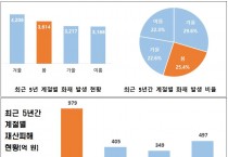 “봄철, 사계절 중 재산 피해 ‘최고’”  경남소방본부, 봄철 화재 예방 대책 추진