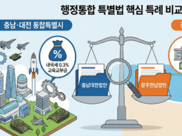 충청권 행정통합 "독소 조항 제거와 알짜 특례 삽입 전략 절실!