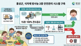 안심 먹거리도시 홍성, 학교·공공급식 식자재 방사능 ‘2중 안전망’ 구축