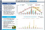 안동시, 노지 스마트농업 사전 예측 단계로 전환