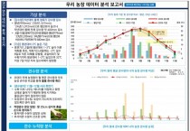 안동시, 노지 스마트농업 사전 예측 단계로 전환