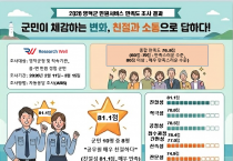 영덕군, 민원 서비스 만족도 조사서 '매우 만족' 평가