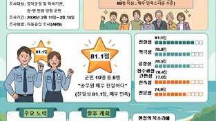 영덕군, 민원 서비스 만족도 조사서 '매우 만족' 평가