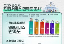 경산시, 2025년 민원 서비스 만족도 조사 ‘만족’ 평가 받아