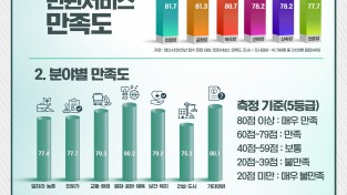 경산시, 2025년 민원 서비스 만족도 조사 ‘만족’ 평가 받아