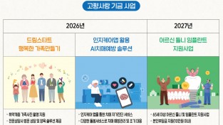 봉화군, ‘고향사랑기금사업’ 3개 선정