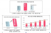 안동시, 교부세․국비 등 국가예산 확보 성과로 예산규모 4년 만에 27.0% 늘어