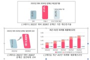 안동시, 교부세․국비 등 국가예산 확보 성과로 예산규모 4년 만에 27.0% 늘어