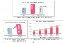 안동시, 교부세․국비 등 국가예산 확보 성과로 예산규모 4년 만에 27.0% 늘어