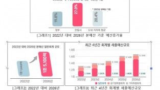 안동시, 교부세․국비 등 국가예산 확보 성과로 예산규모 4년 만에 27.0% 늘어