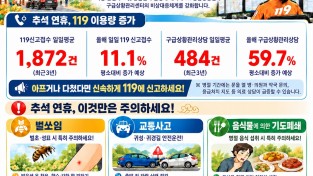 경기도 추석대비 119신고 급증대비 상황관리체제 가동