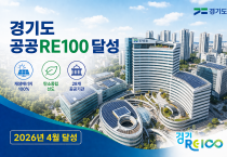 경기도 공공부문 태양광 28.5 MW 보급 달성